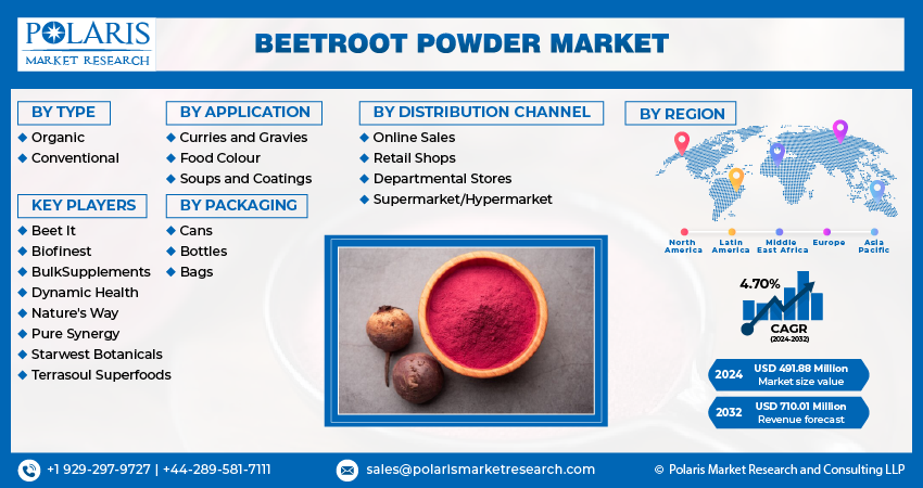 Beetroot Powder Market Size